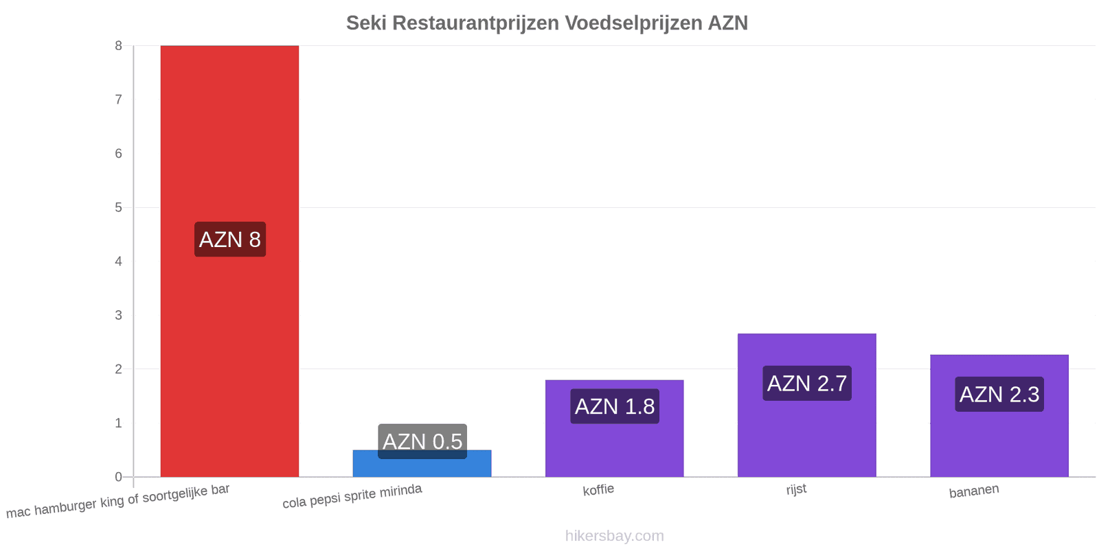 Seki prijswijzigingen hikersbay.com