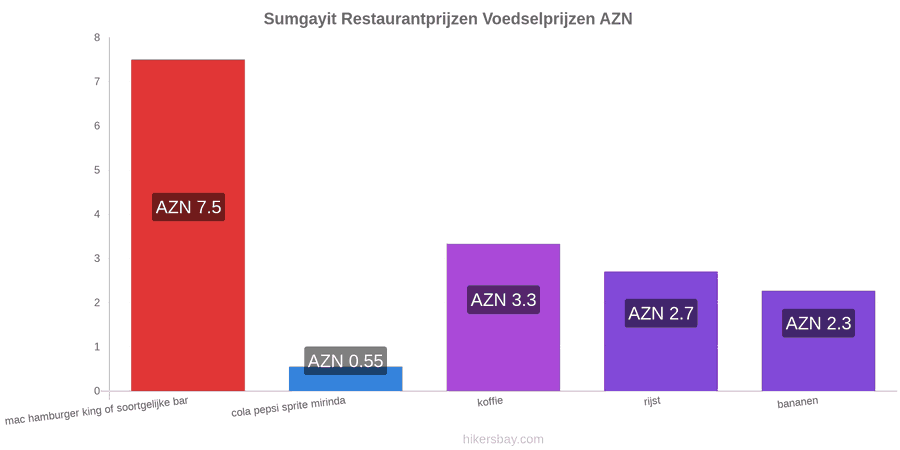 Sumgayit prijswijzigingen hikersbay.com