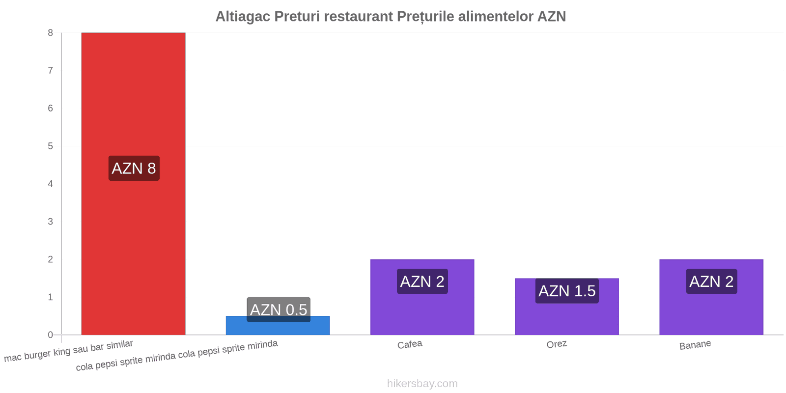 Altiagac schimbări de prețuri hikersbay.com