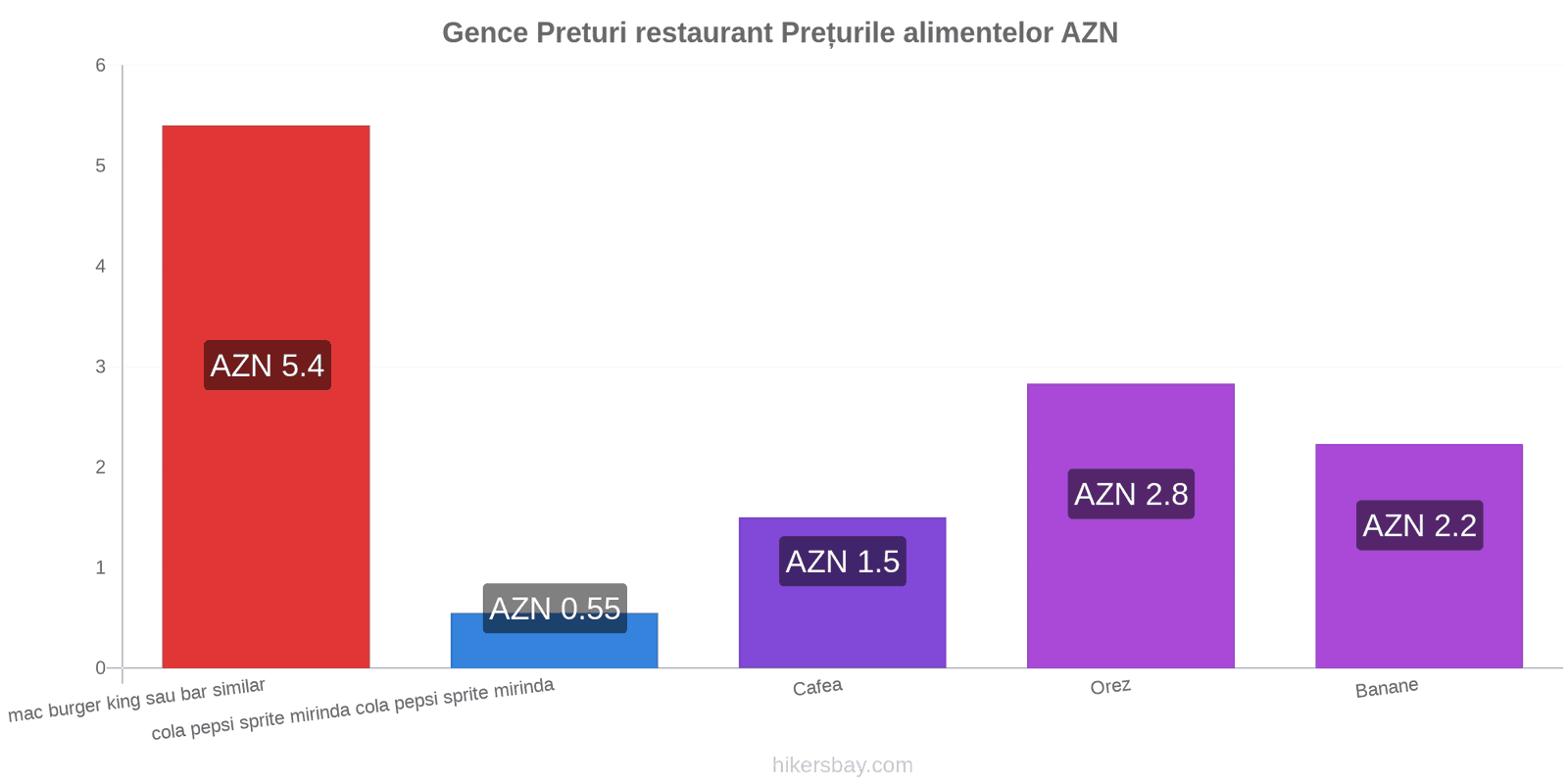 Gence schimbări de prețuri hikersbay.com