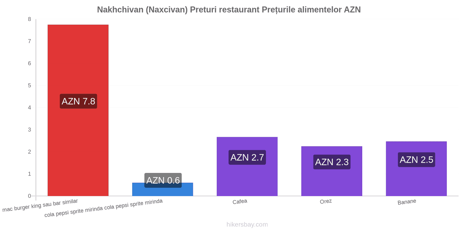 Nakhchivan (Naxcivan) schimbări de prețuri hikersbay.com