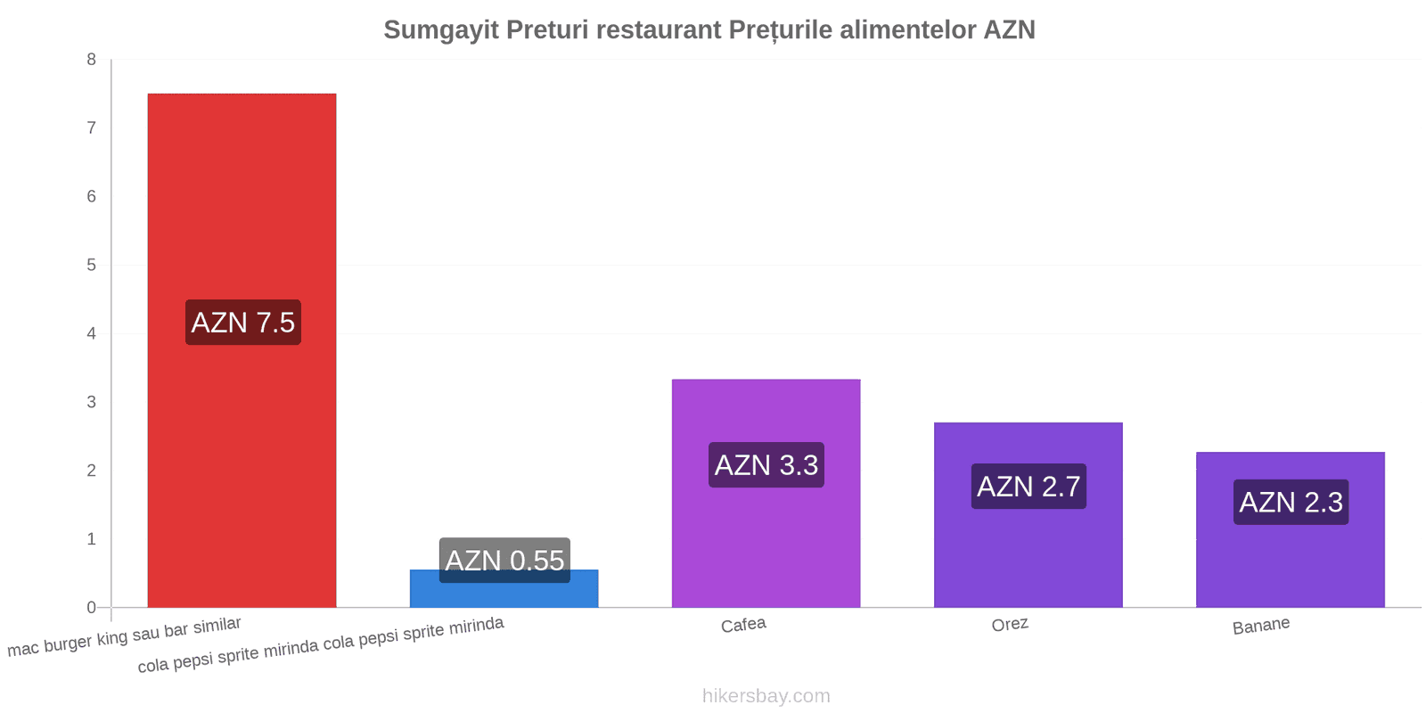 Sumgayit schimbări de prețuri hikersbay.com