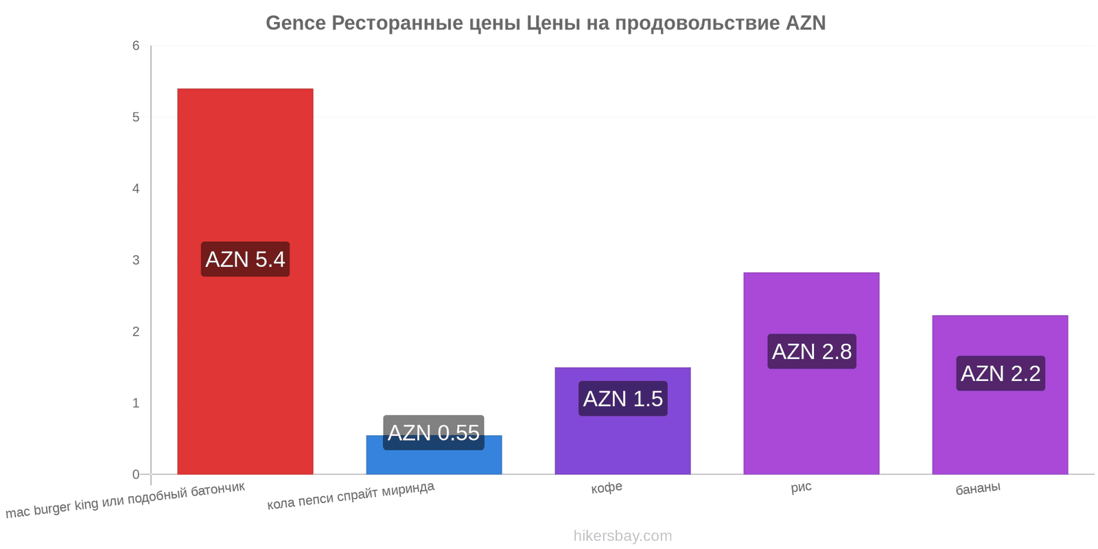 Gence изменения цен hikersbay.com