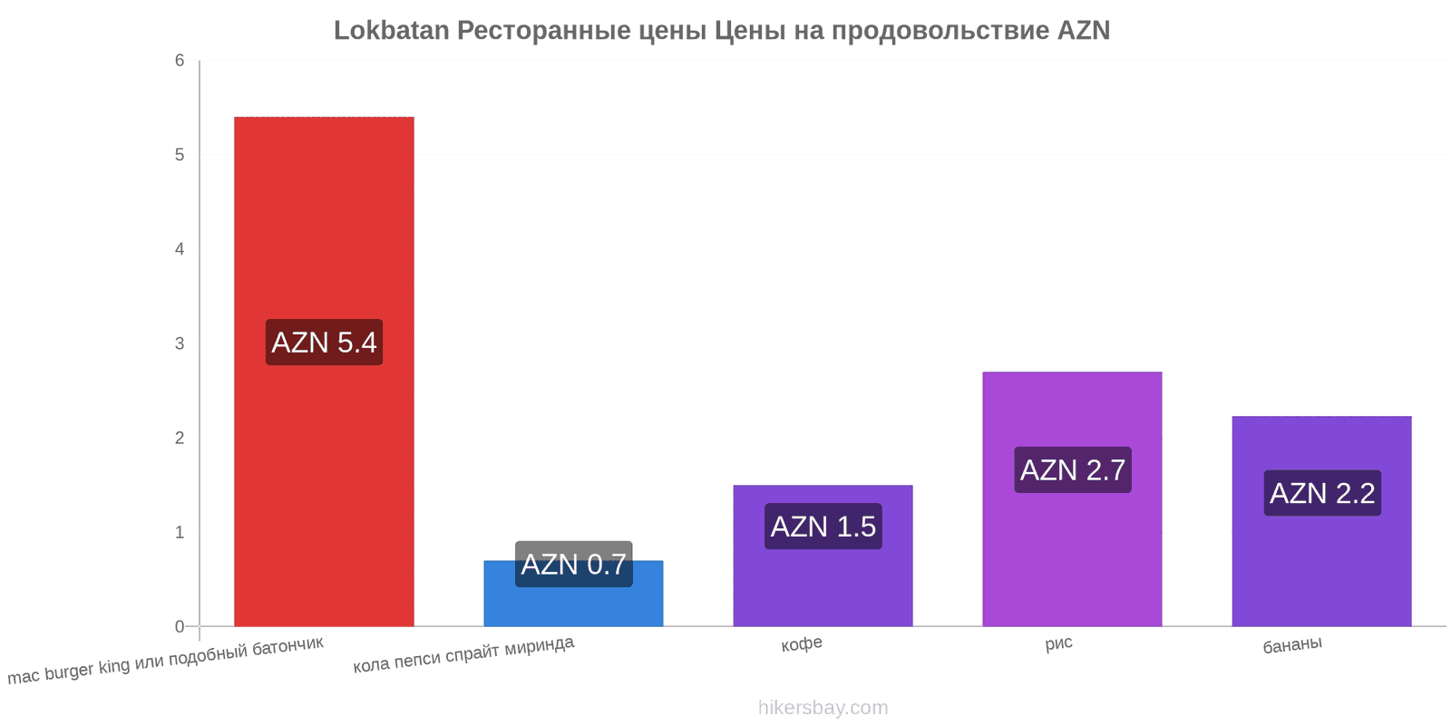 Lokbatan изменения цен hikersbay.com