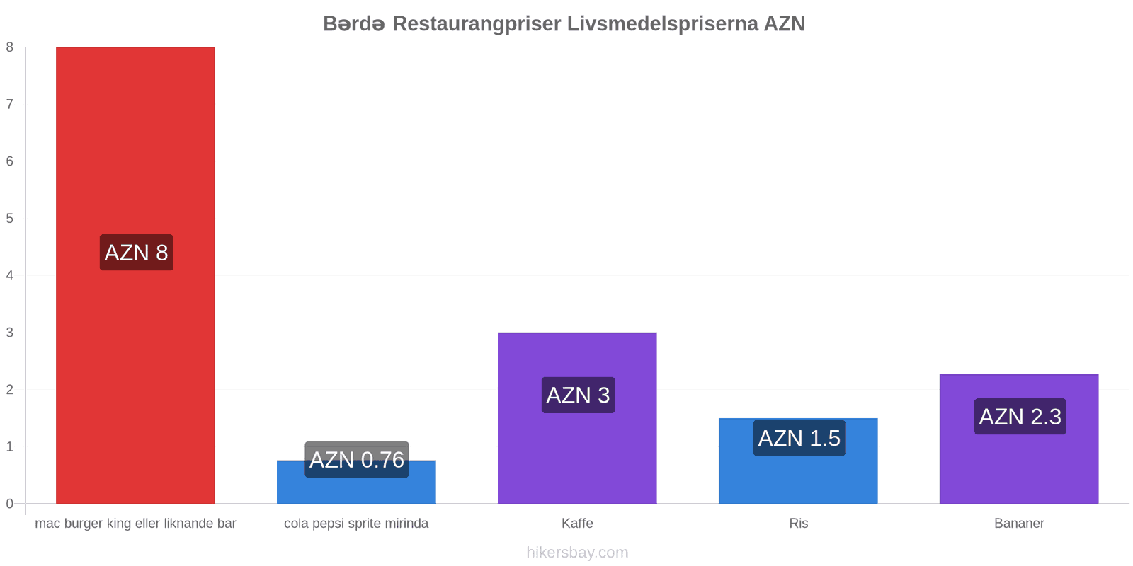 Bərdə prisändringar hikersbay.com