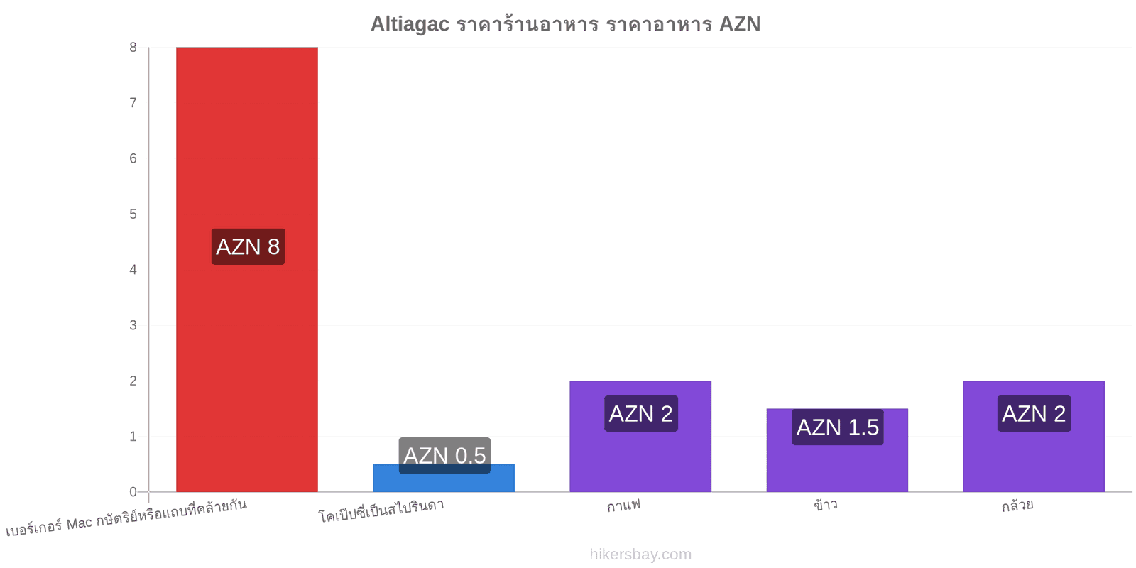 Altiagac การเปลี่ยนแปลงราคา hikersbay.com