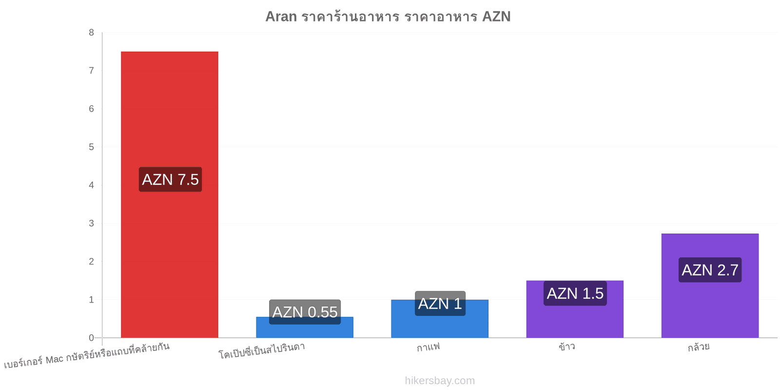 Aran การเปลี่ยนแปลงราคา hikersbay.com