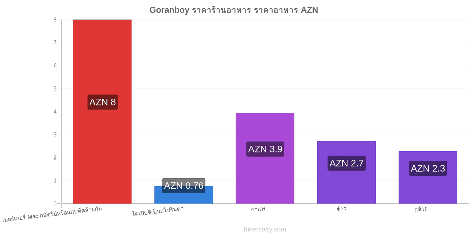 Goranboy การเปลี่ยนแปลงราคา hikersbay.com