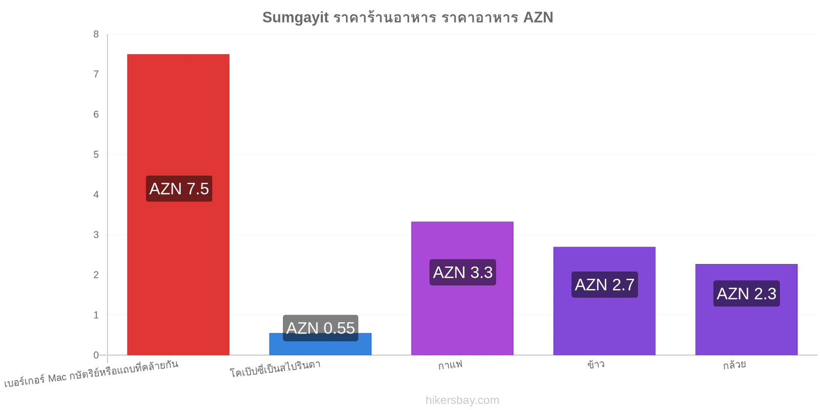 Sumgayit การเปลี่ยนแปลงราคา hikersbay.com