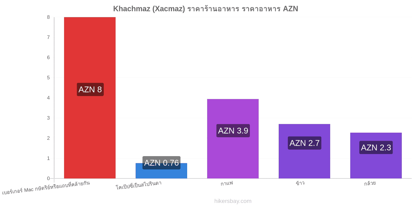 Khachmaz (Xacmaz) การเปลี่ยนแปลงราคา hikersbay.com