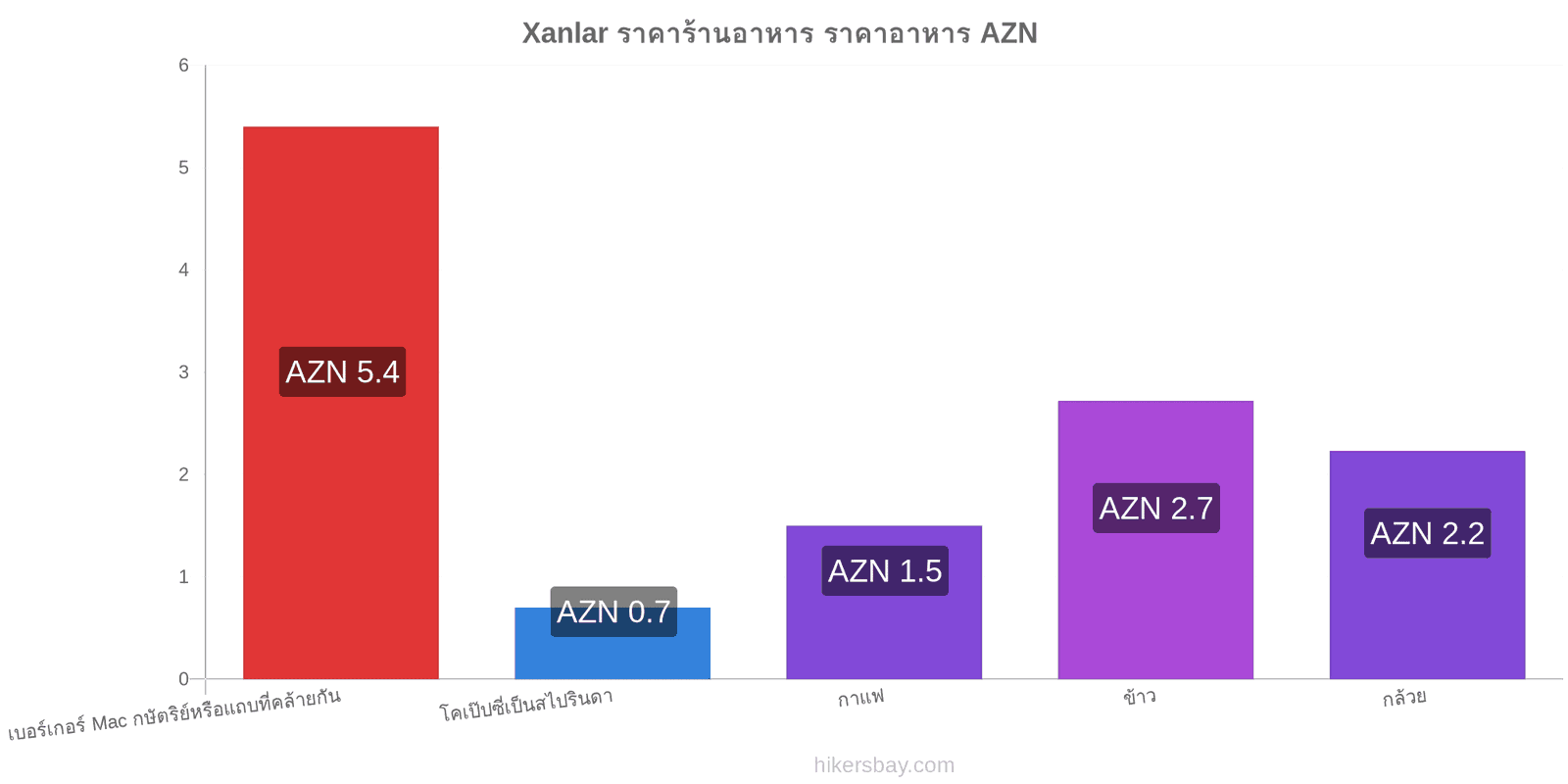 Xanlar การเปลี่ยนแปลงราคา hikersbay.com