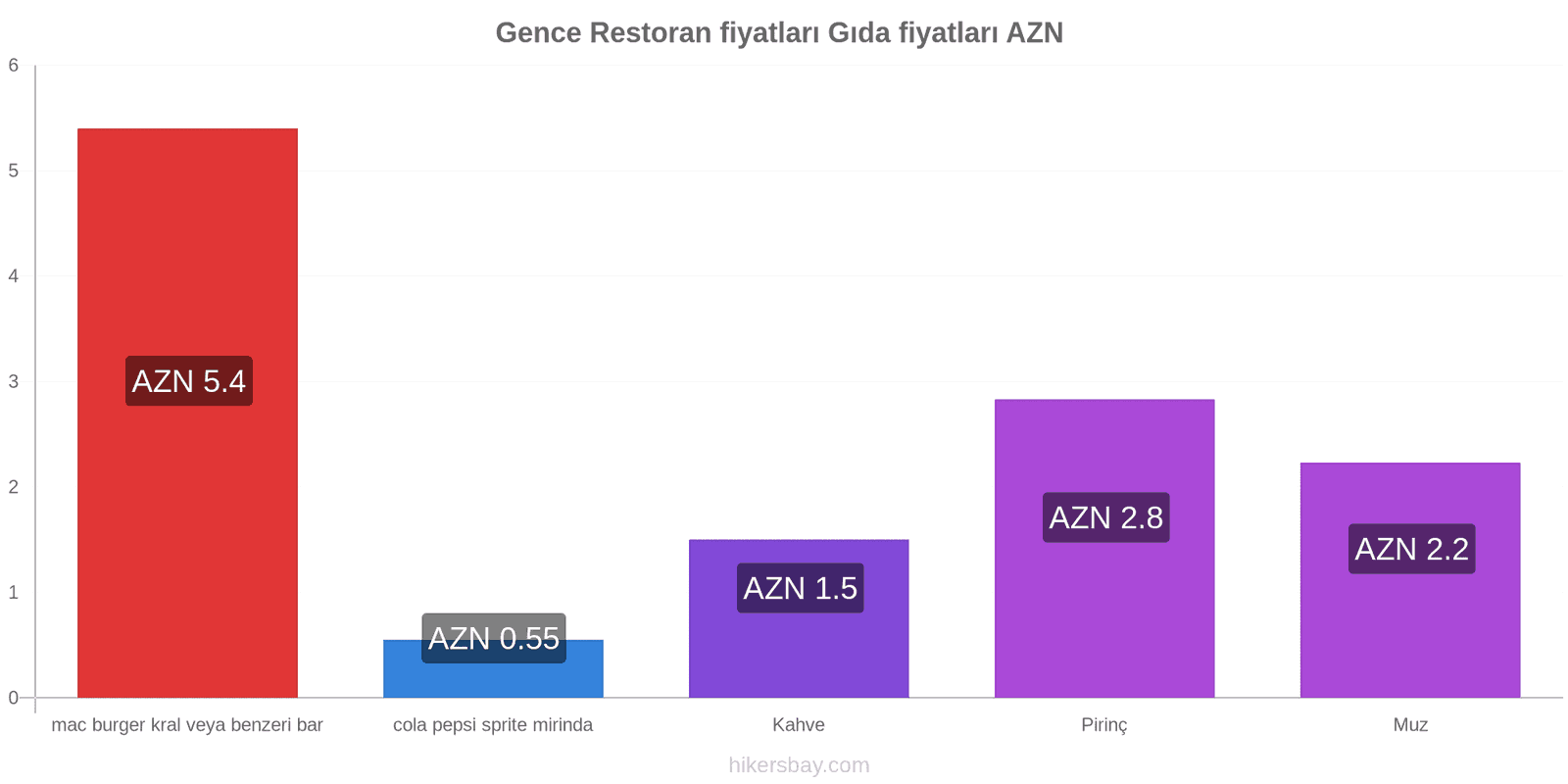 Gence fiyat değişiklikleri hikersbay.com