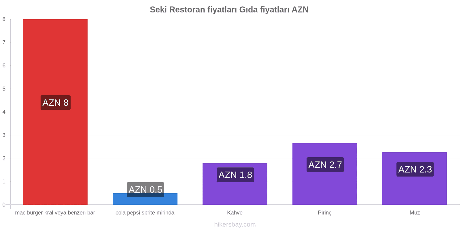 Seki fiyat değişiklikleri hikersbay.com