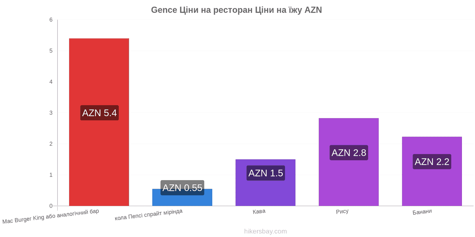 Gence зміни цін hikersbay.com