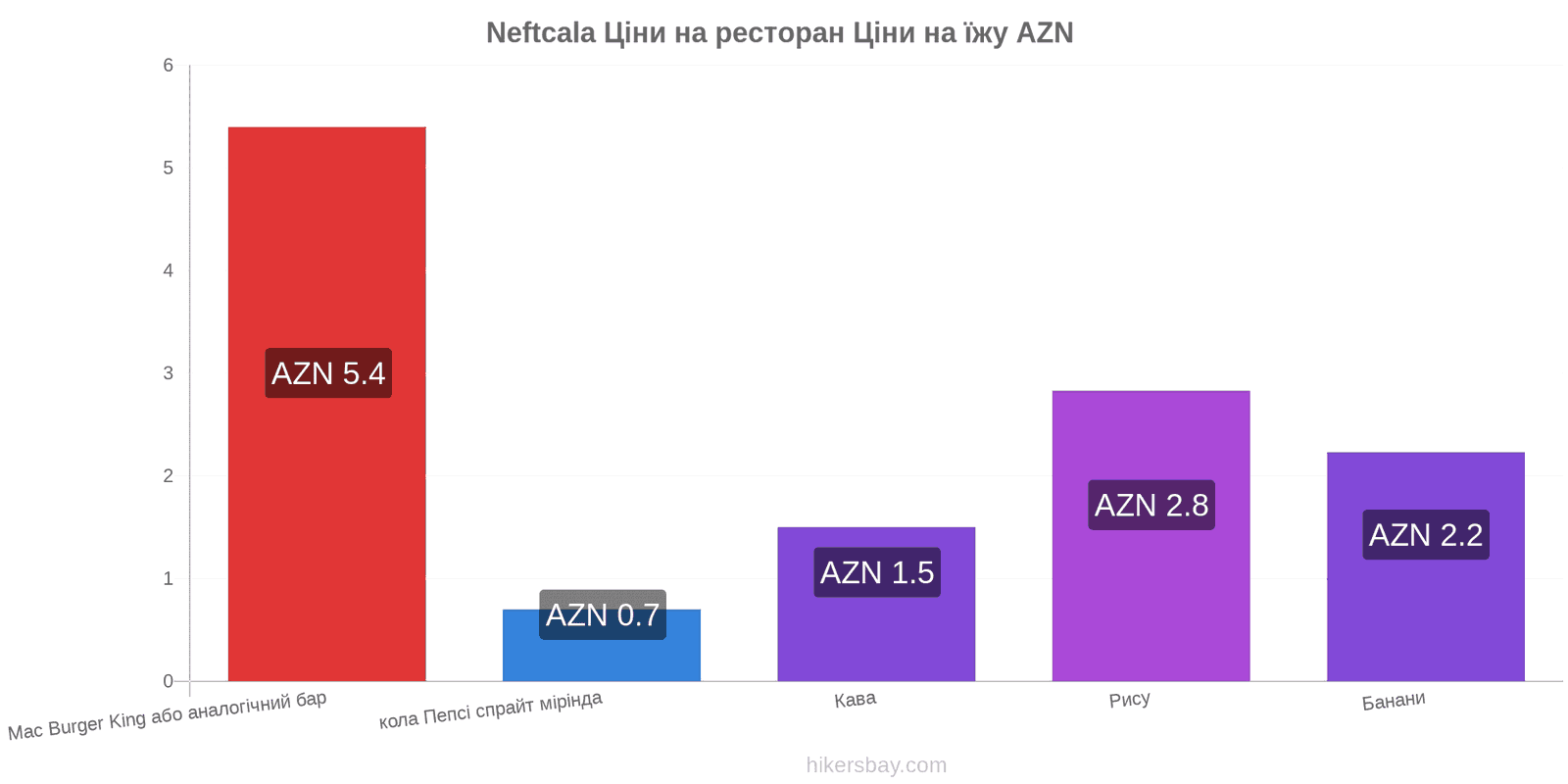 Neftcala зміни цін hikersbay.com