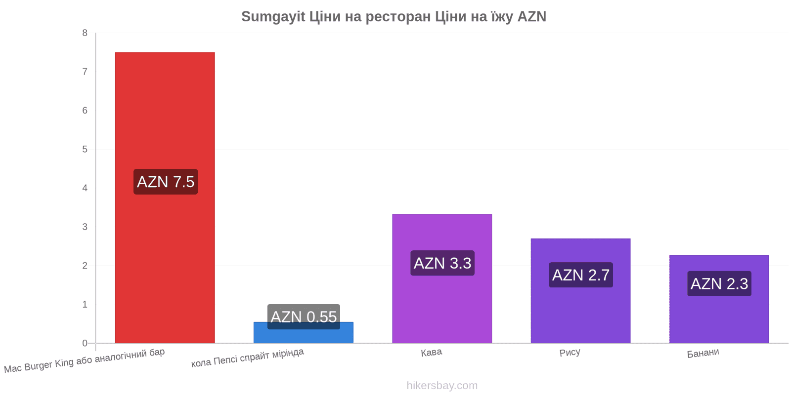 Sumgayit зміни цін hikersbay.com