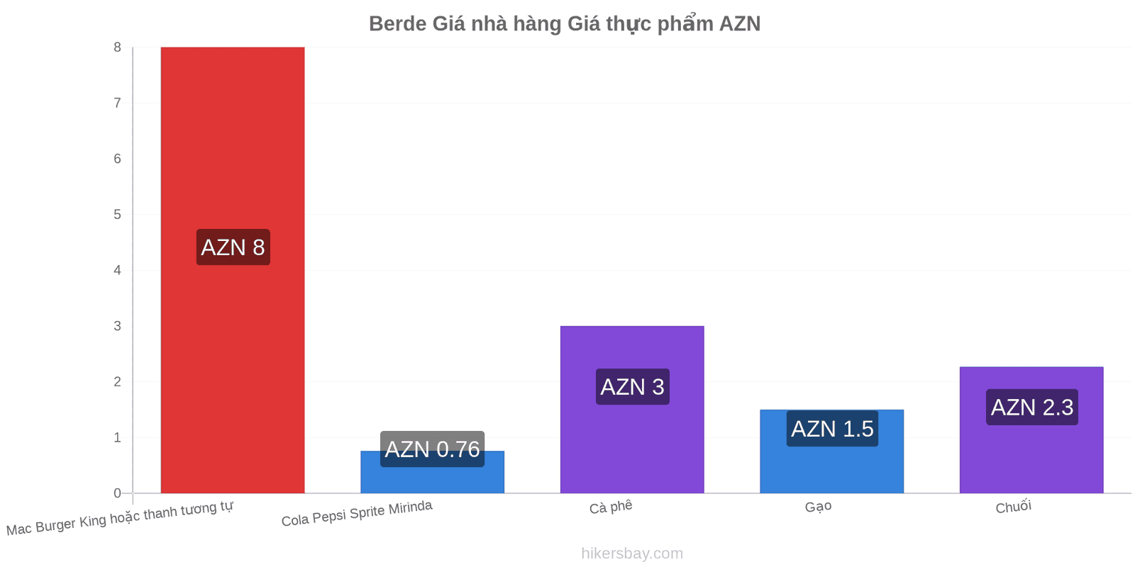 Berde thay đổi giá cả hikersbay.com