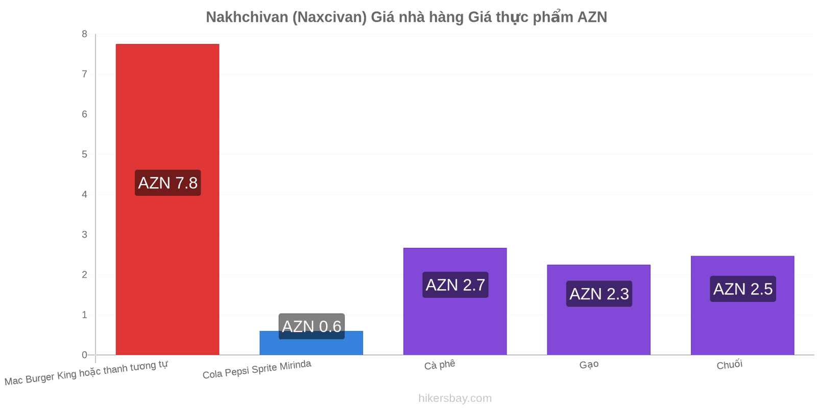 Nakhchivan (Naxcivan) thay đổi giá cả hikersbay.com