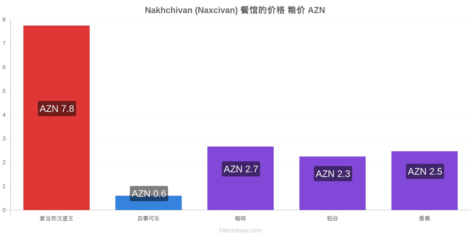 Nakhchivan (Naxcivan) 价格变动 hikersbay.com