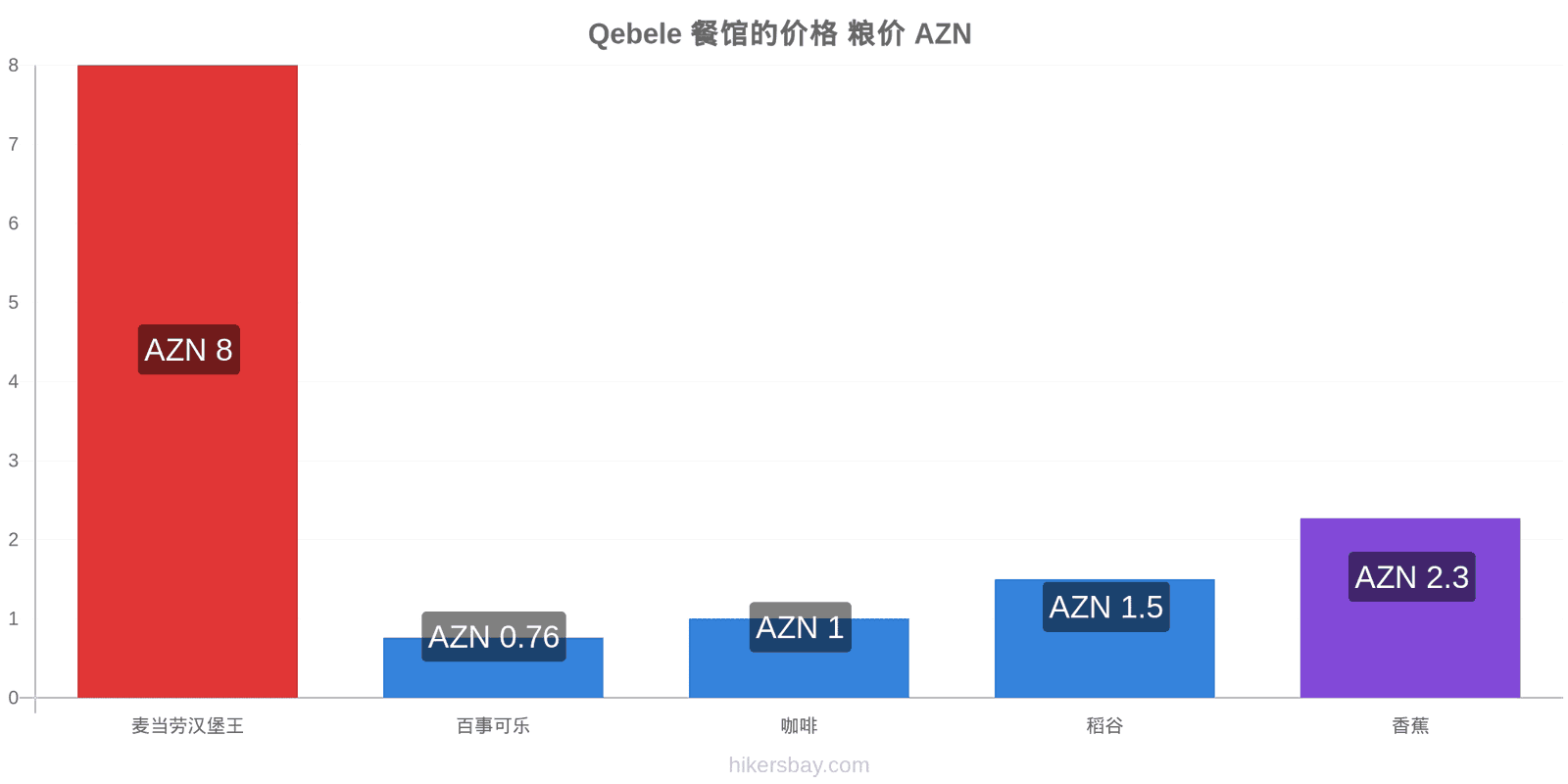 Qebele 价格变动 hikersbay.com