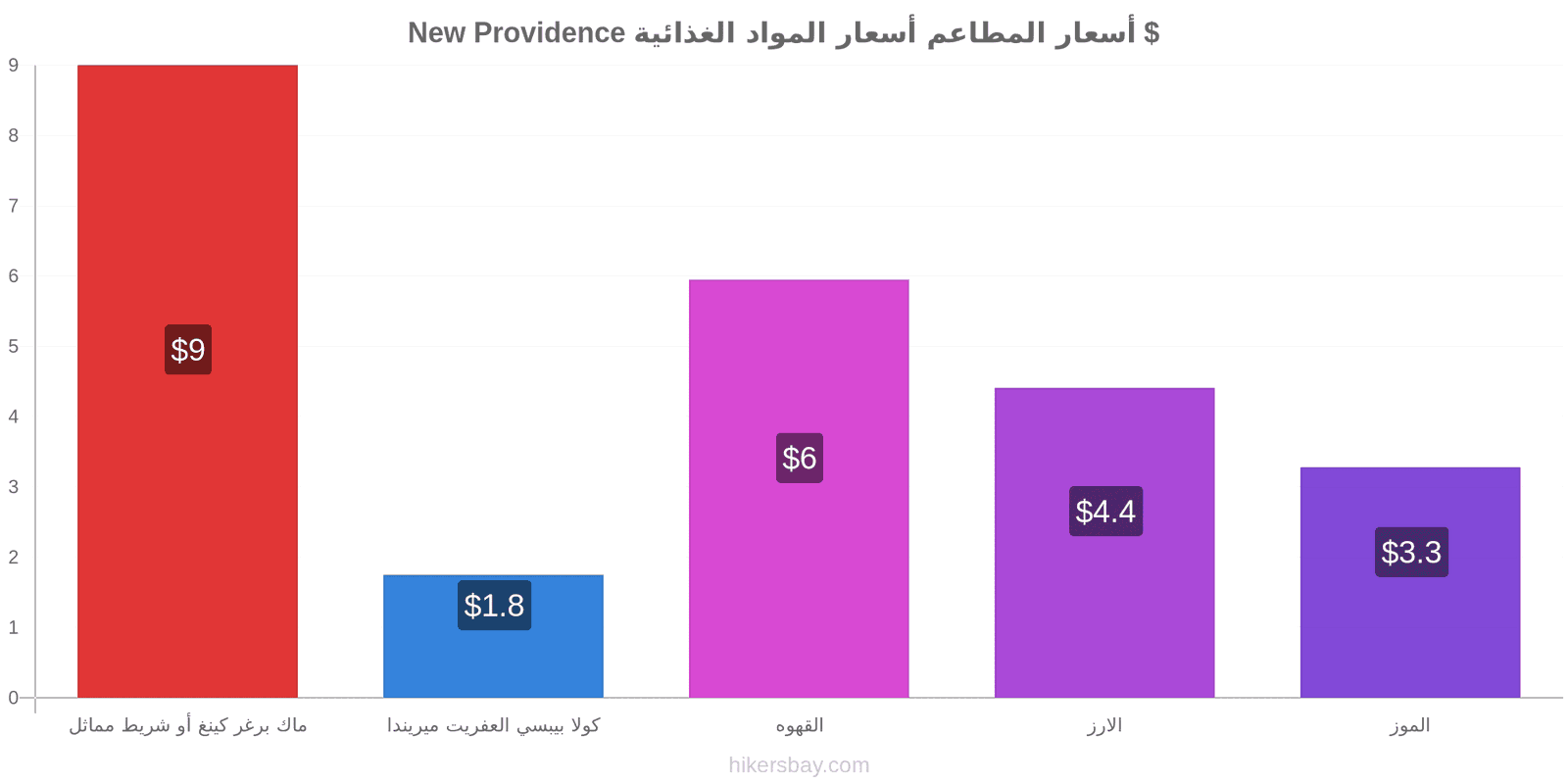 New Providence تغييرات الأسعار hikersbay.com