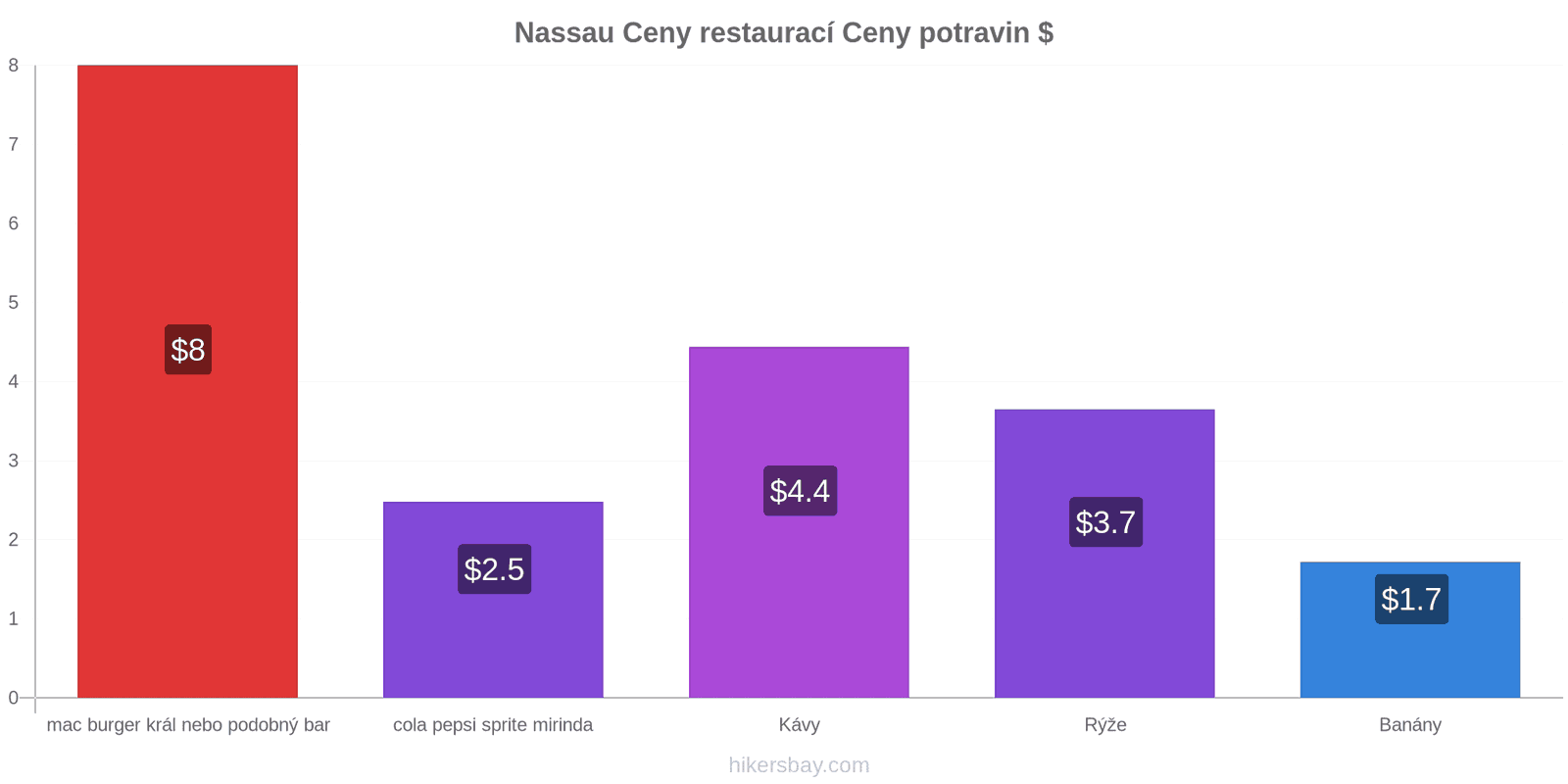 Nassau změny cen hikersbay.com