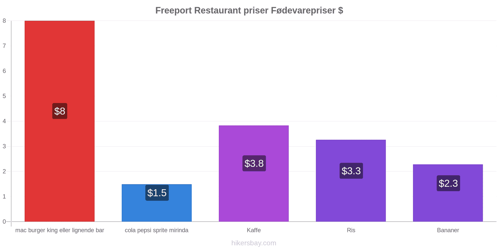 Freeport prisændringer hikersbay.com