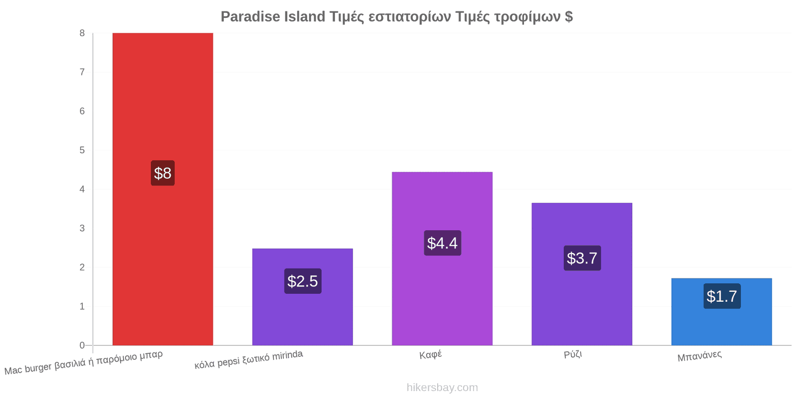 Paradise Island αλλαγές τιμών hikersbay.com