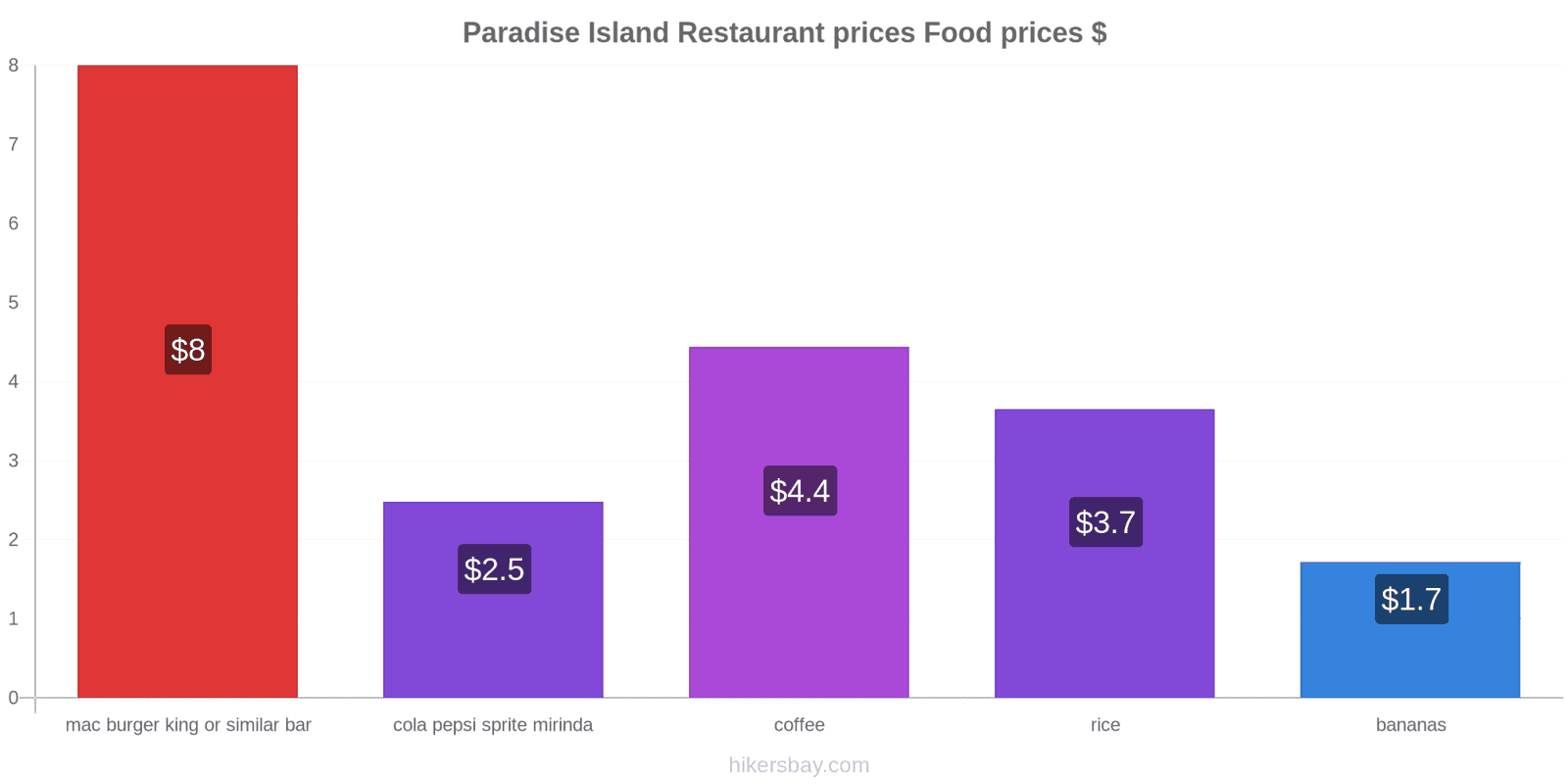 Paradise Island price changes hikersbay.com