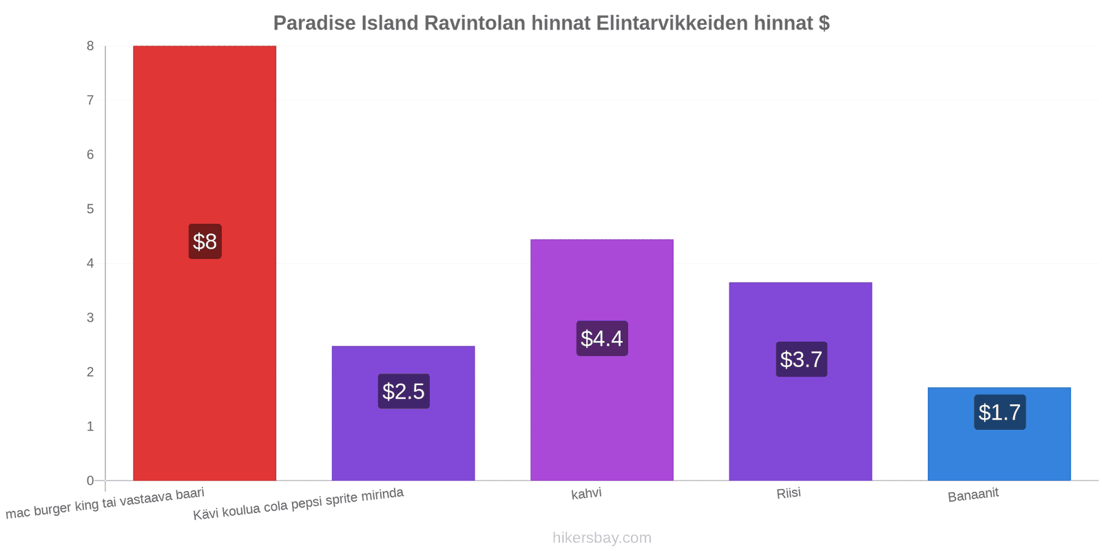 Paradise Island hintojen muutokset hikersbay.com