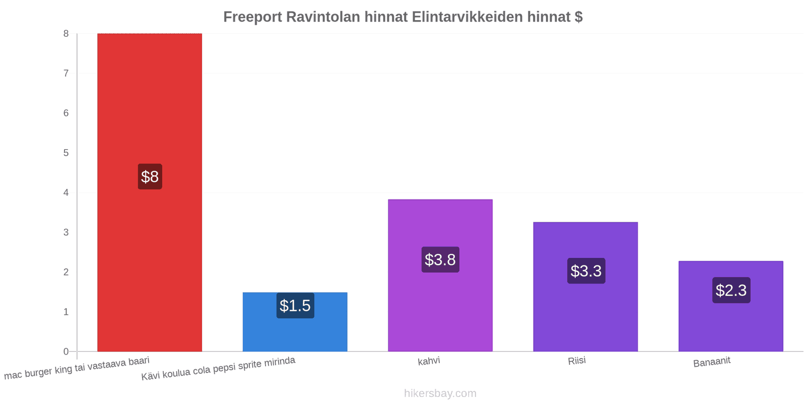 Freeport hintojen muutokset hikersbay.com