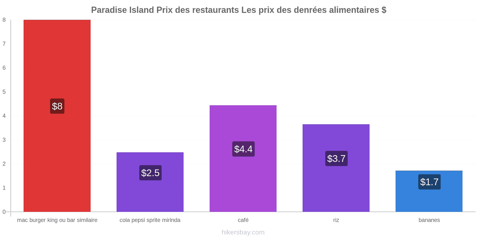 Paradise Island changements de prix hikersbay.com