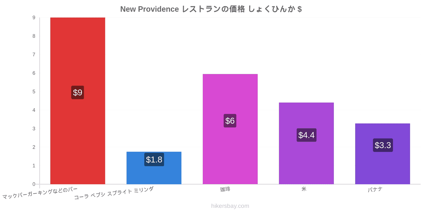 New Providence 価格の変更 hikersbay.com