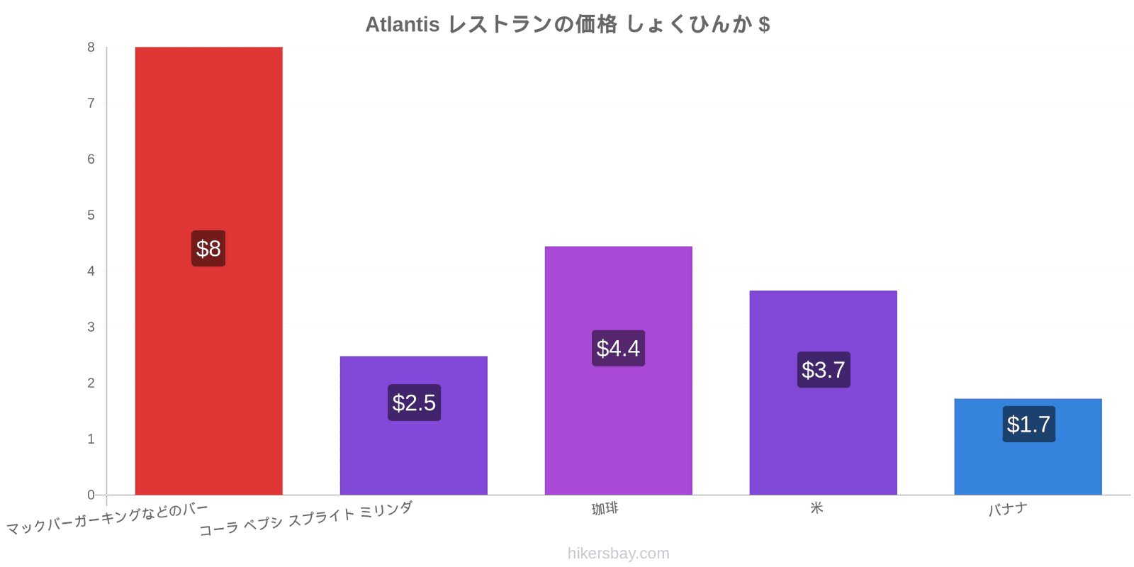 Atlantis 価格の変更 hikersbay.com