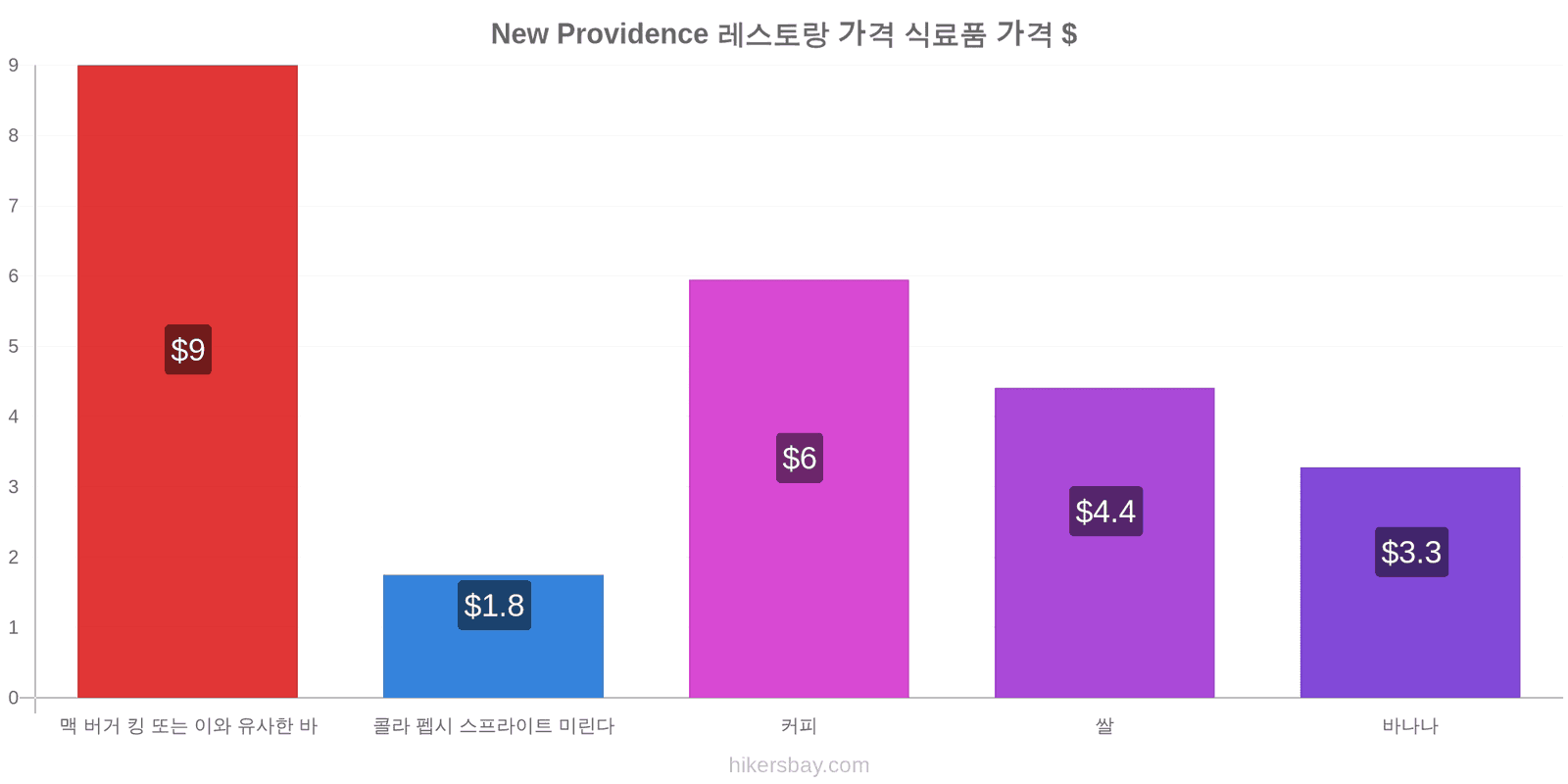 New Providence 가격 변동 hikersbay.com