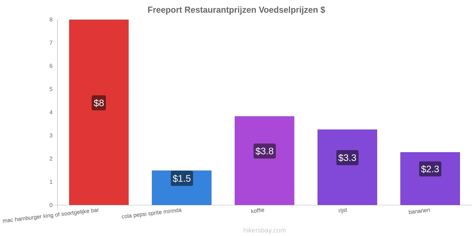 Freeport prijswijzigingen hikersbay.com