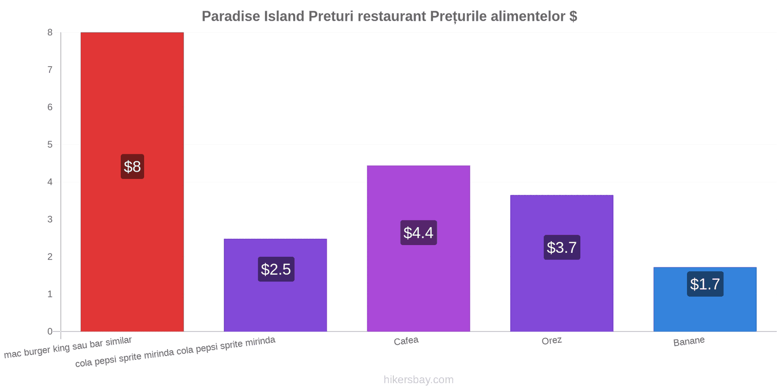 Paradise Island schimbări de prețuri hikersbay.com