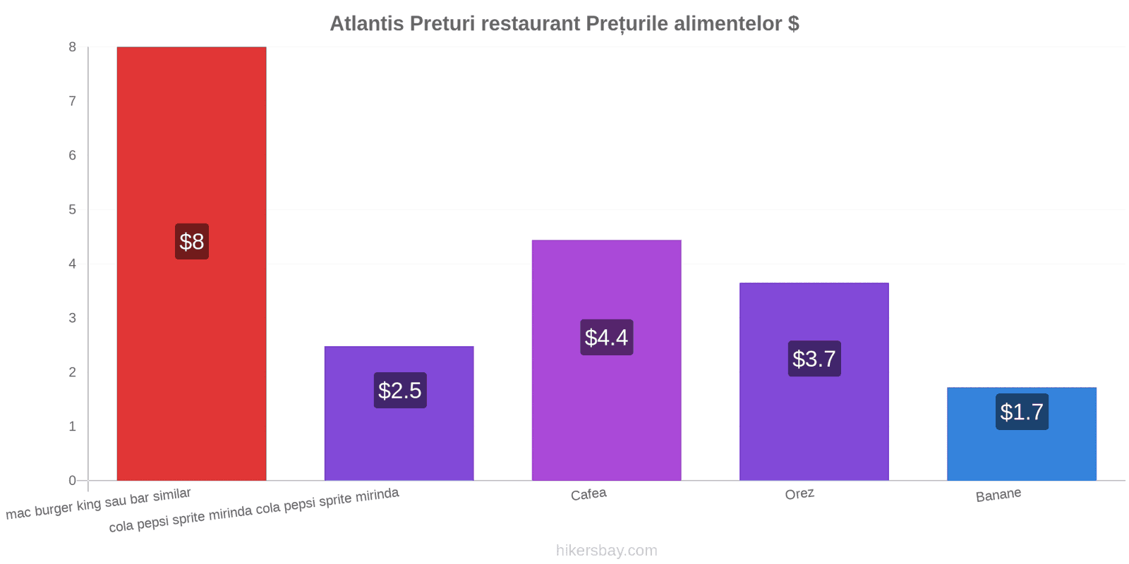 Atlantis schimbări de prețuri hikersbay.com