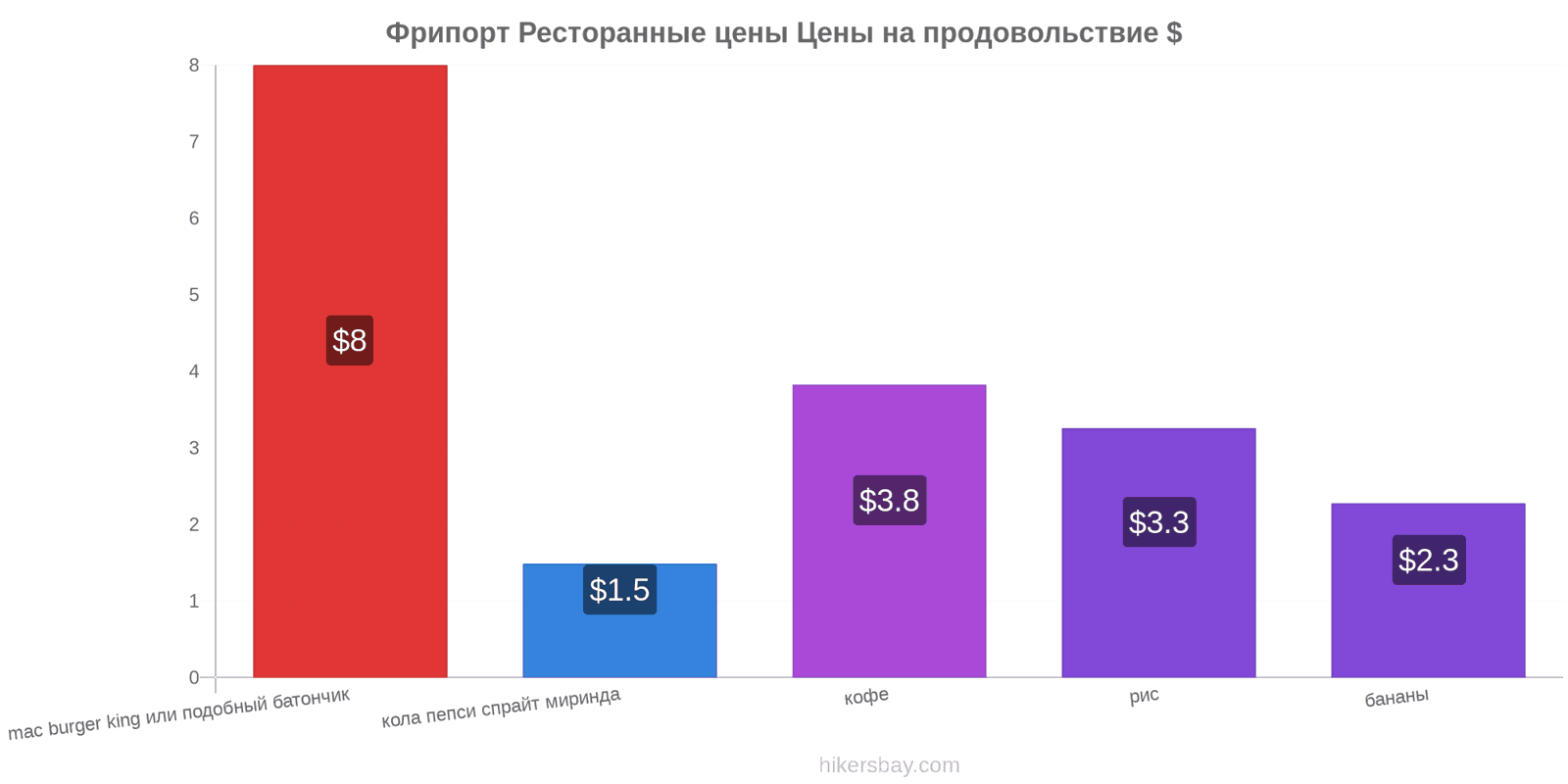 Фрипорт изменения цен hikersbay.com