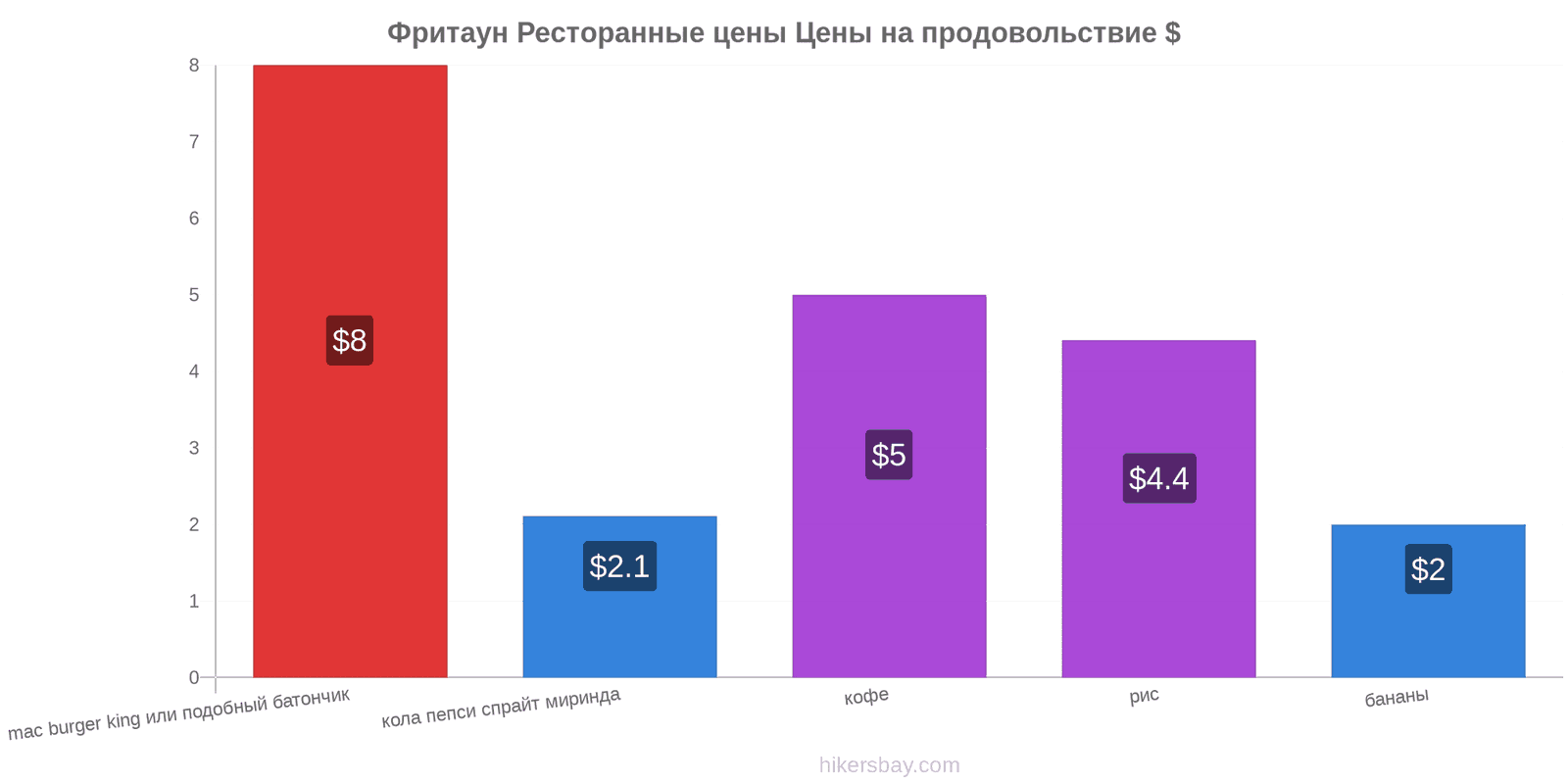 Фритаун изменения цен hikersbay.com