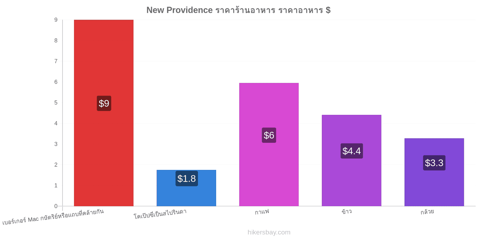 New Providence การเปลี่ยนแปลงราคา hikersbay.com