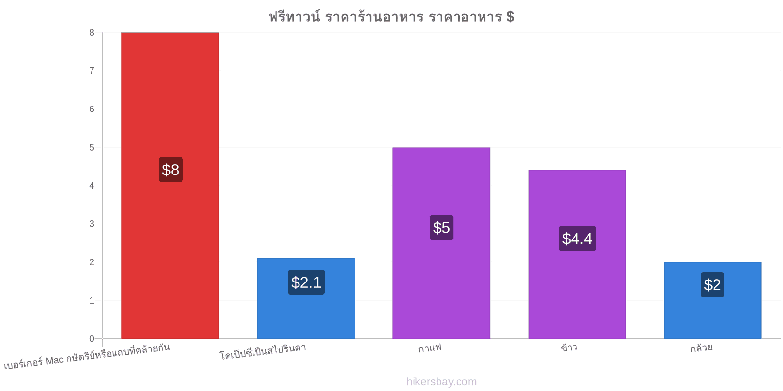 ฟรีทาวน์ การเปลี่ยนแปลงราคา hikersbay.com