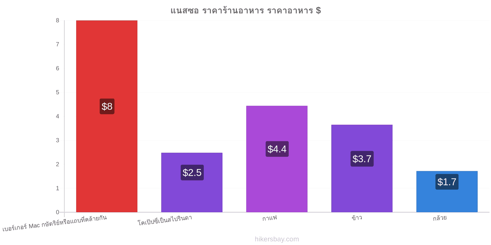 แนสซอ การเปลี่ยนแปลงราคา hikersbay.com