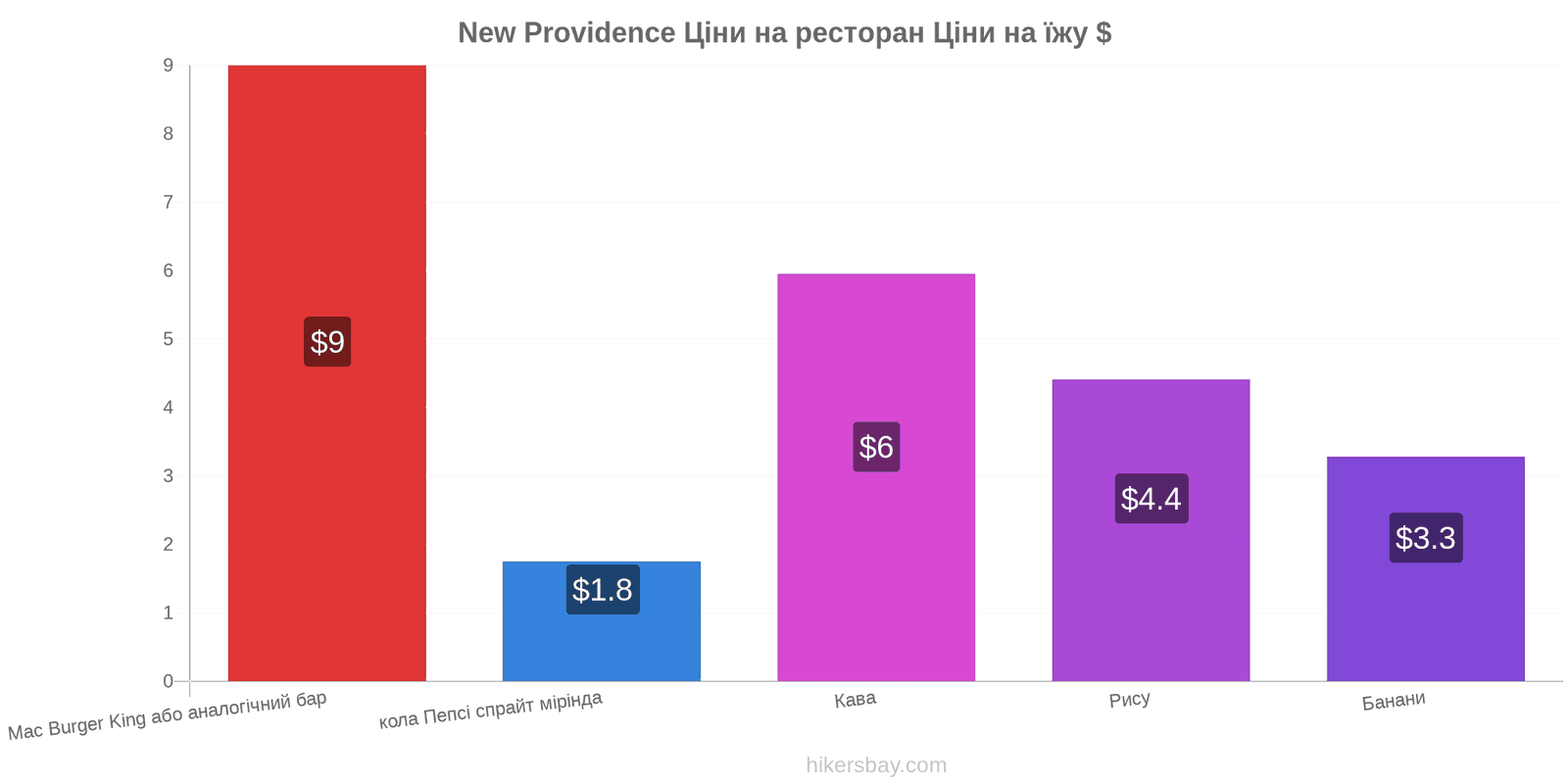 New Providence зміни цін hikersbay.com