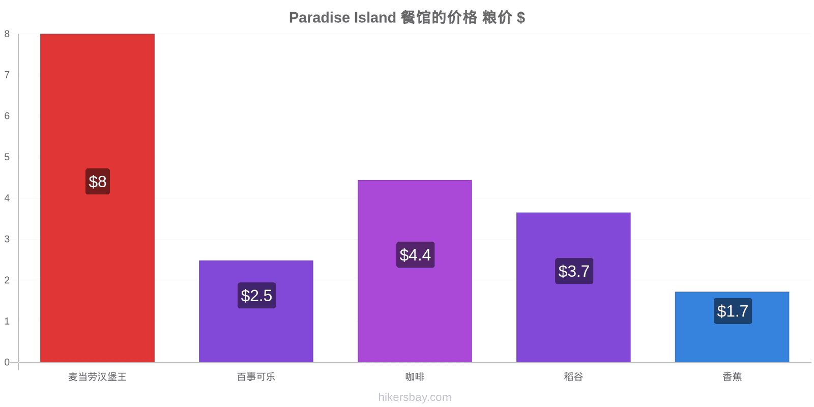 Paradise Island 价格变动 hikersbay.com