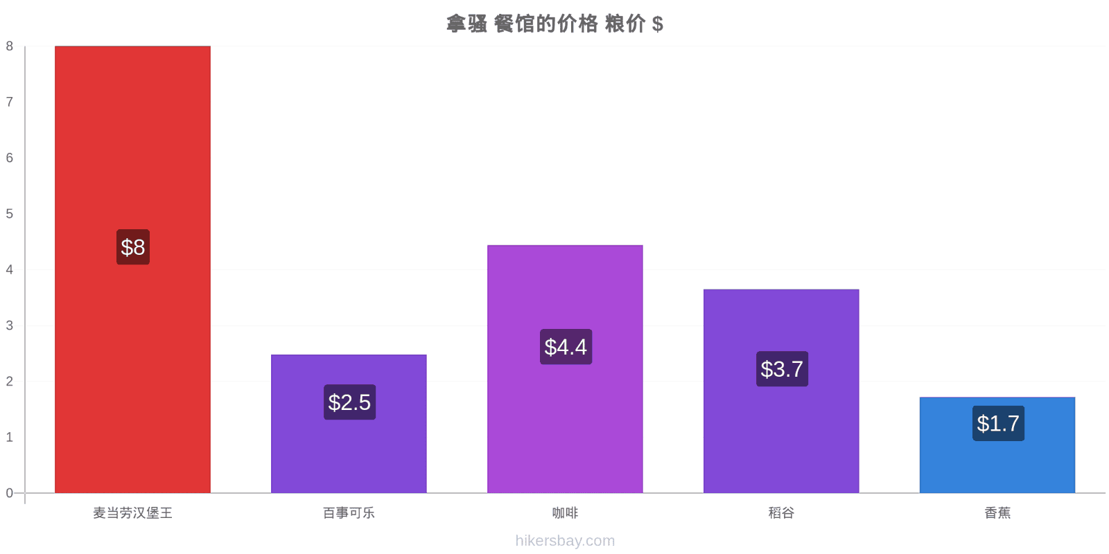 拿骚 价格变动 hikersbay.com