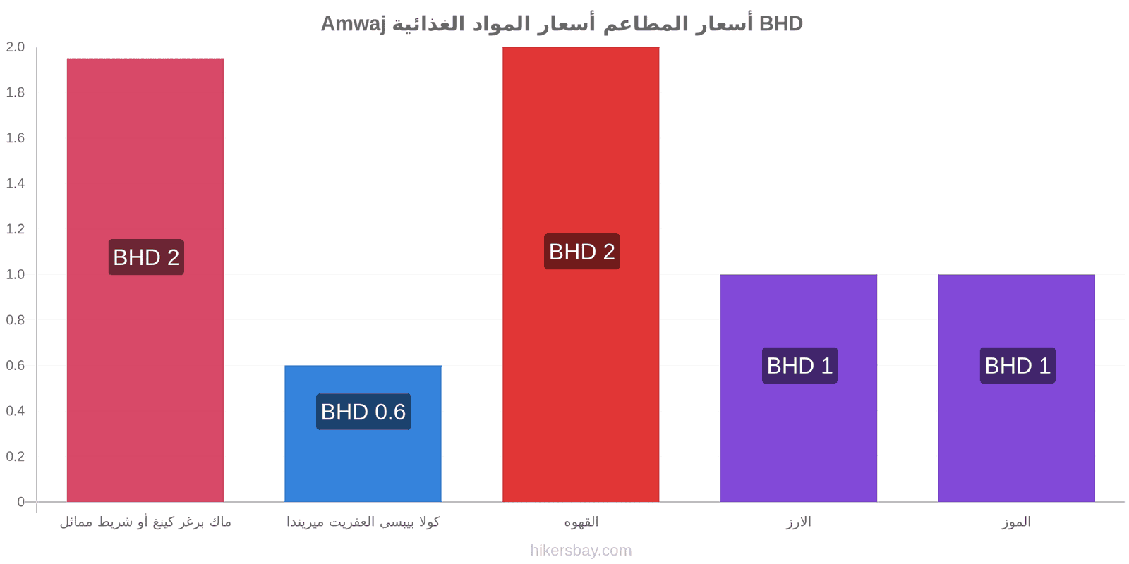 Amwaj تغييرات الأسعار hikersbay.com