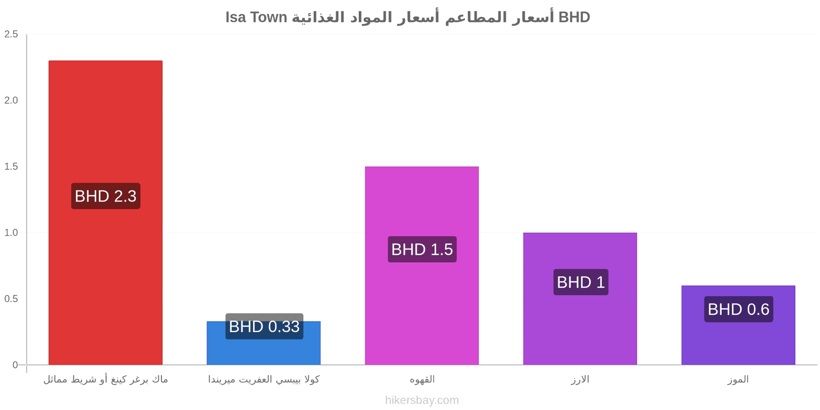 Isa Town تغييرات الأسعار hikersbay.com