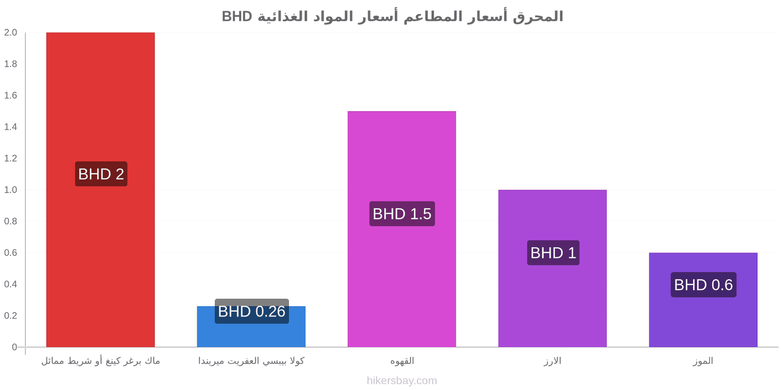 المحرق تغييرات الأسعار hikersbay.com