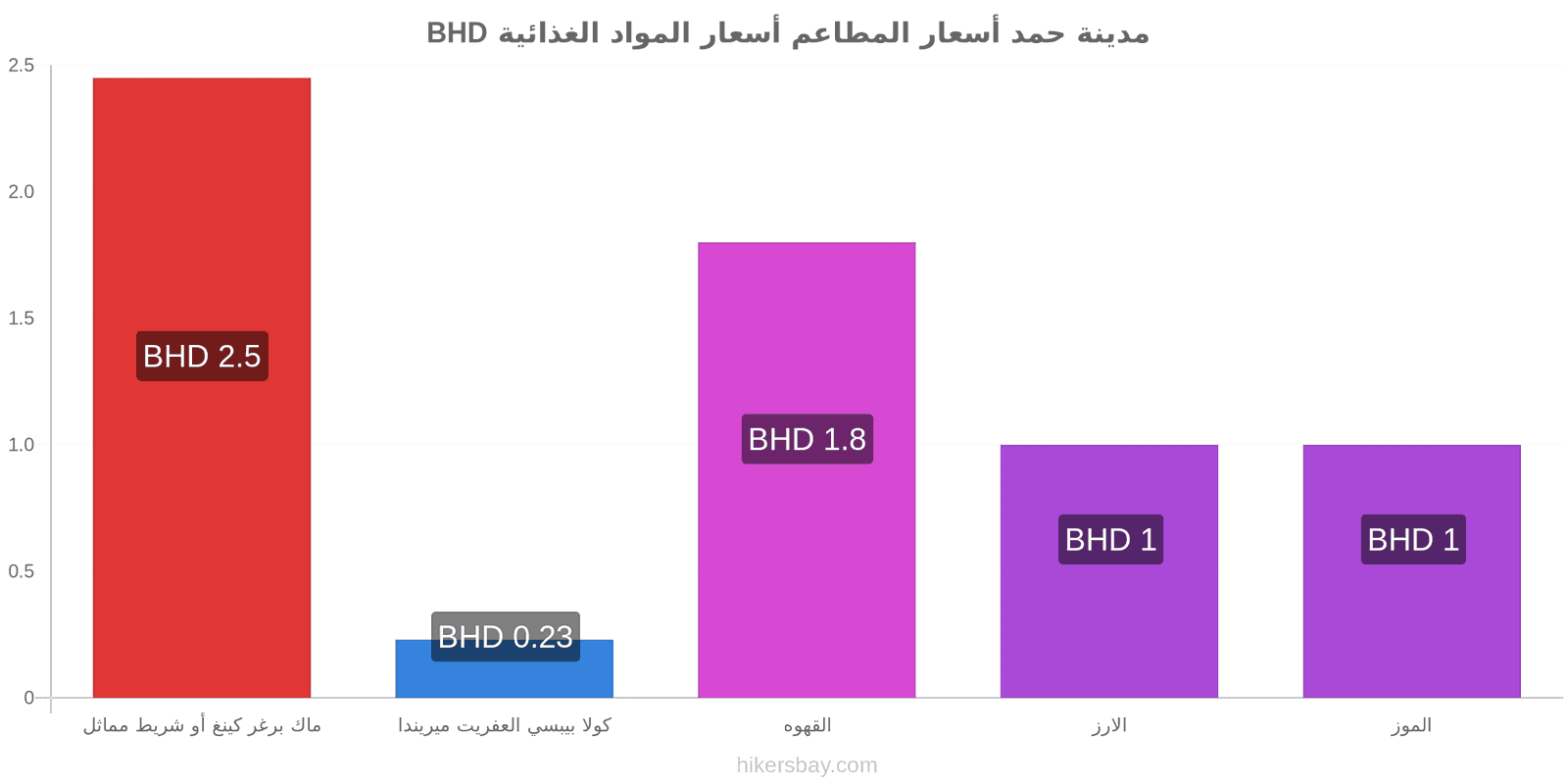 مدينة حمد تغييرات الأسعار hikersbay.com